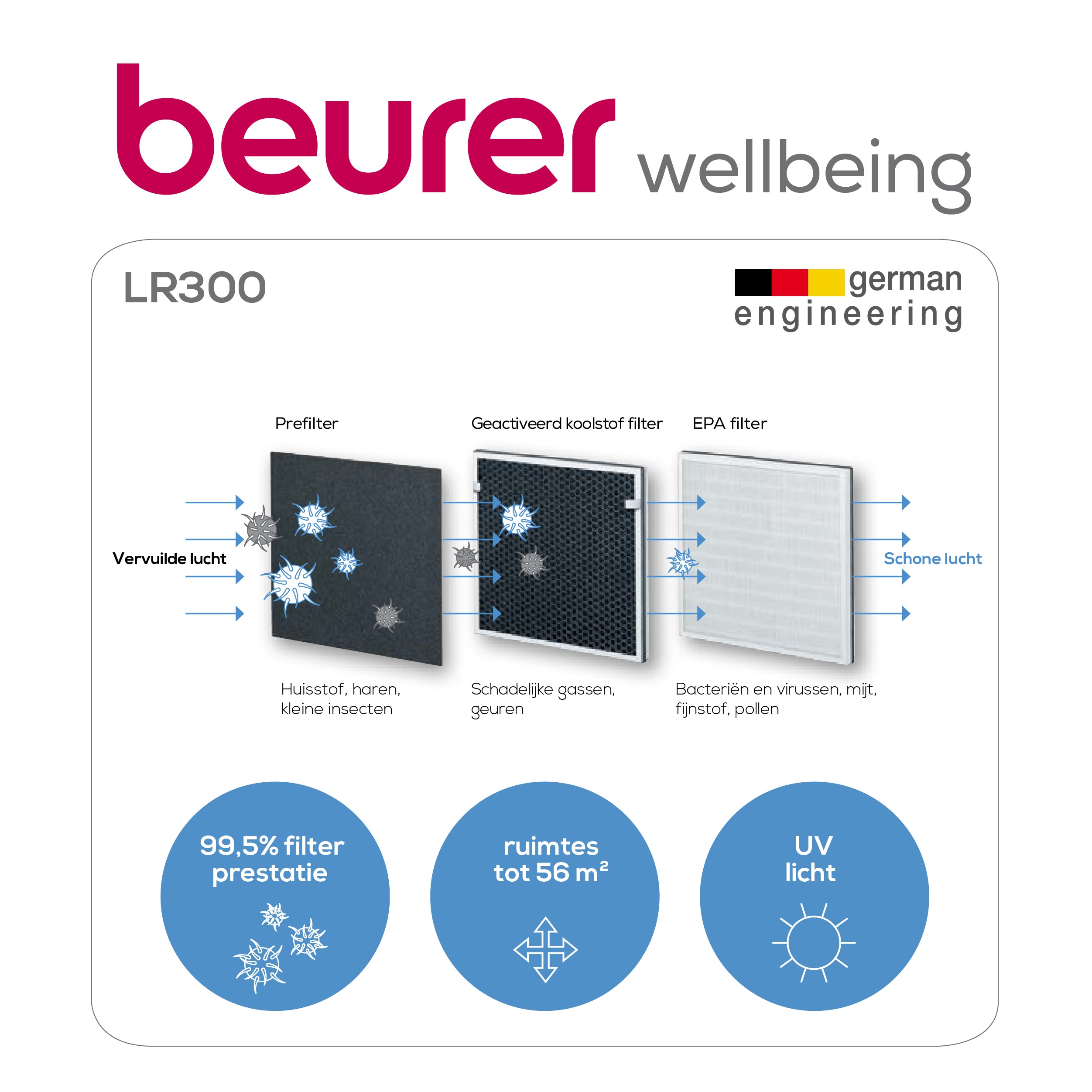 Beurer LR310 - Air Purifier - Pre-Hepa and Carbon Filter - UV Light - Sensor